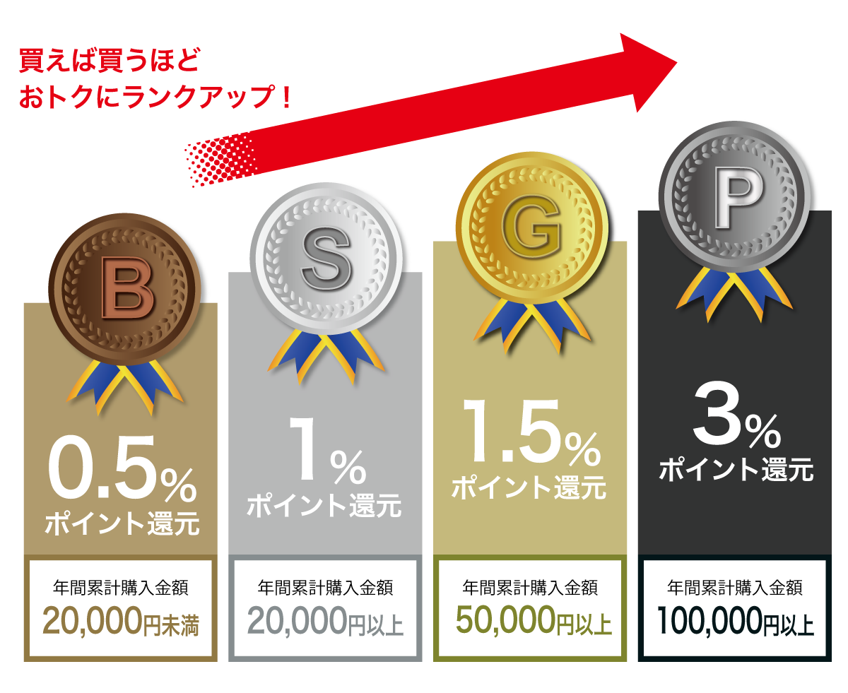 会員ランク特典